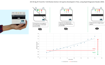 Does Digitalized Rapid Diagnostic Readers (RDR) Improve Sensitivity?