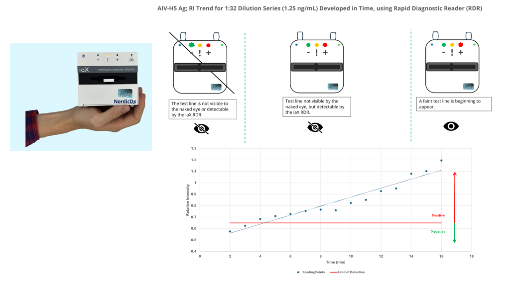 Does Digitalized Rapid Diagnostic Readers (RDR) Improve Sensitivity?